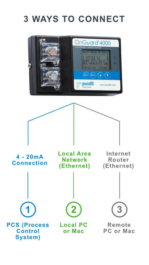 Three ways to connect