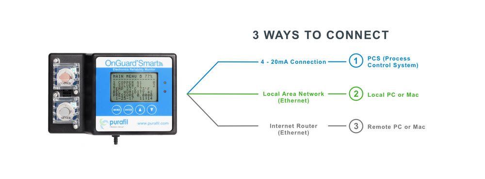 OnGaurd Smart - 3 ways to connect