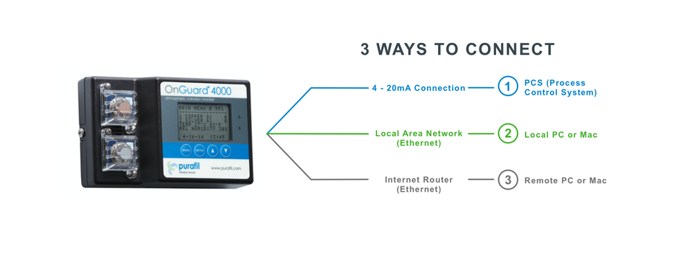 Three ways to connect